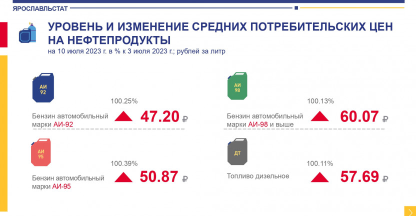 Уровень цен на нефтепродукты по состоянию на 10 июля 2023 г.